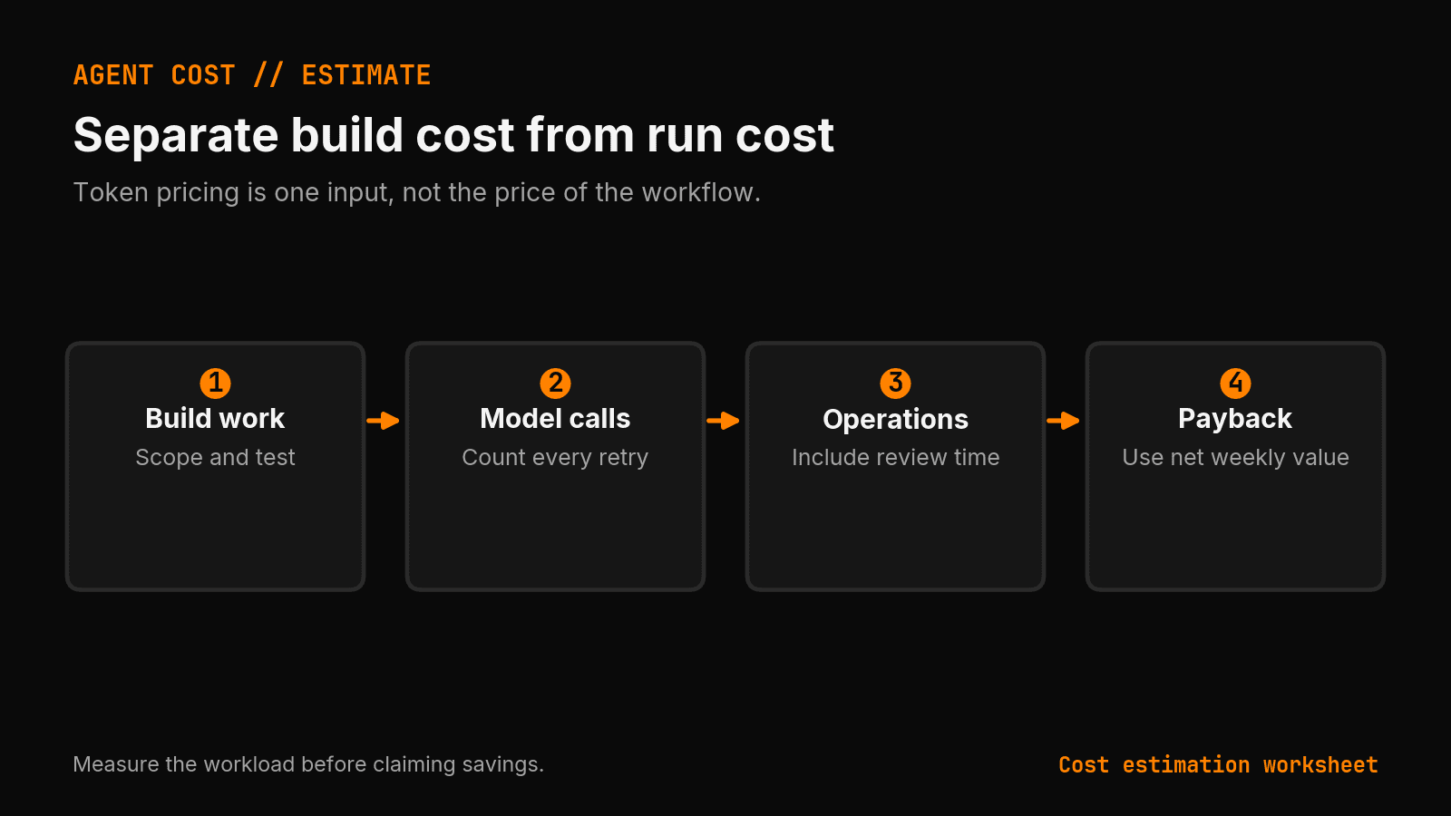 Estimate build work, model calls, operations and payback separately