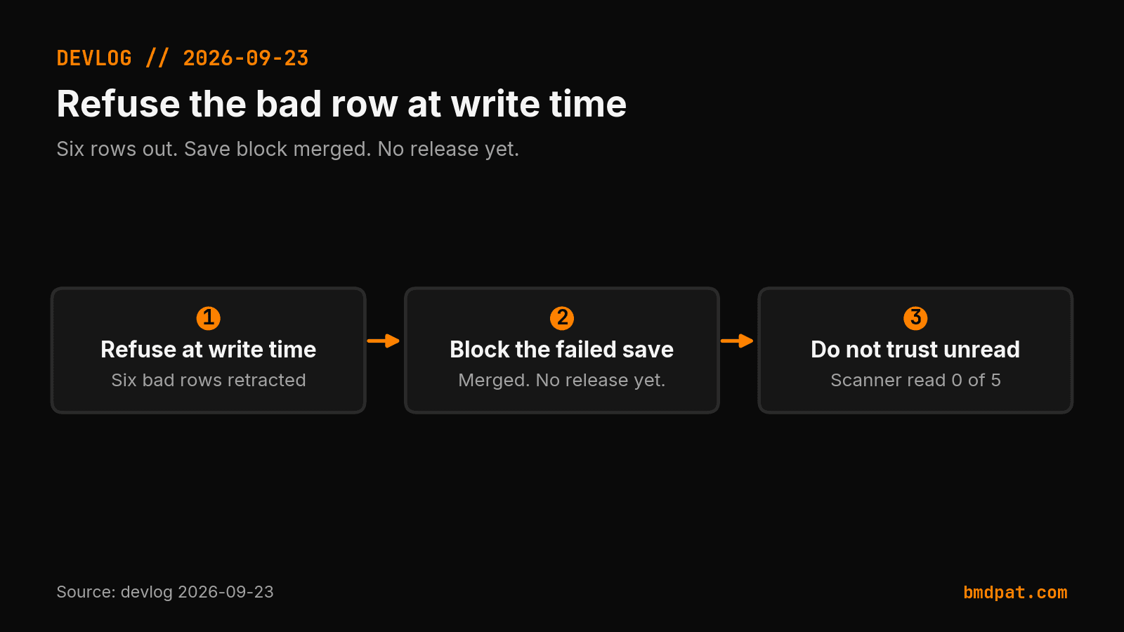 The recorder refuses malformed checks, scheduled prompts name the recorder, and six earlier bad rows needed retraction