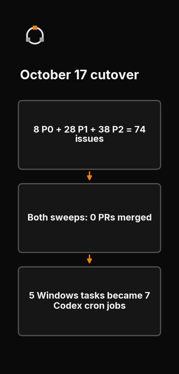 Key decisions from I Replaced Five Scheduled Tasks with Codex Cron