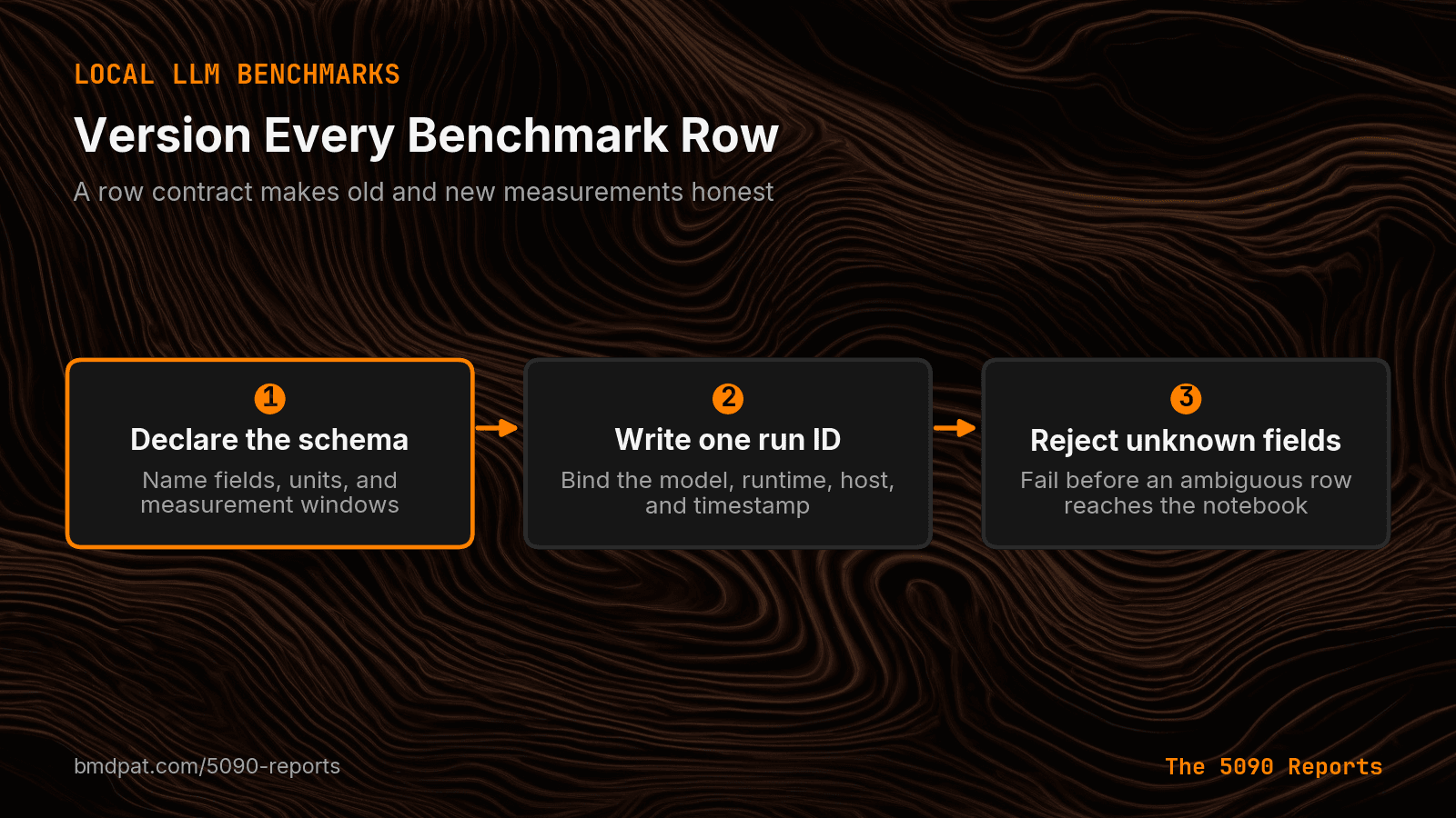 A three-step contract for versioned local LLM benchmark rows
