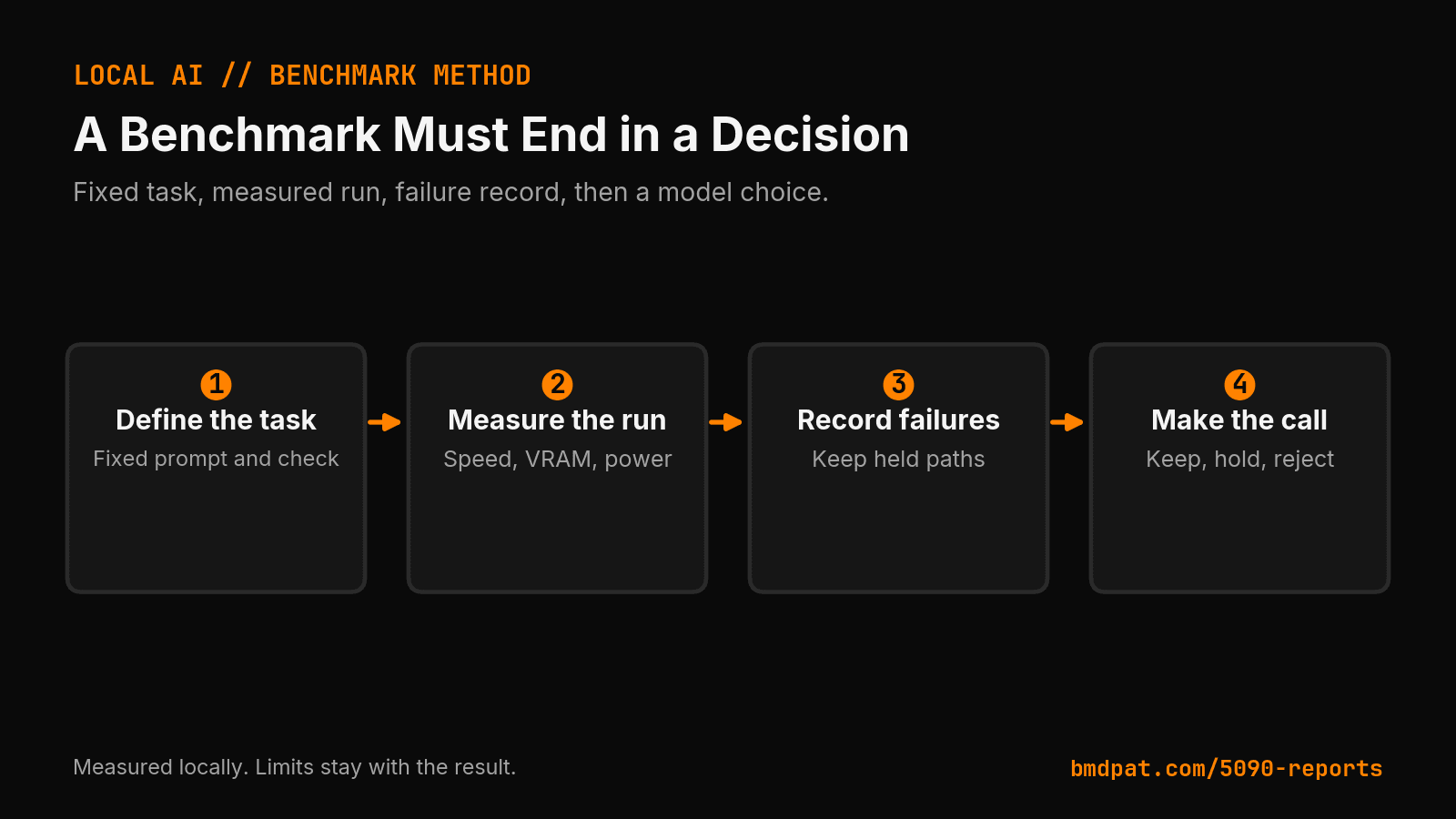 A four-step local LLM benchmark from fixed task to model decision