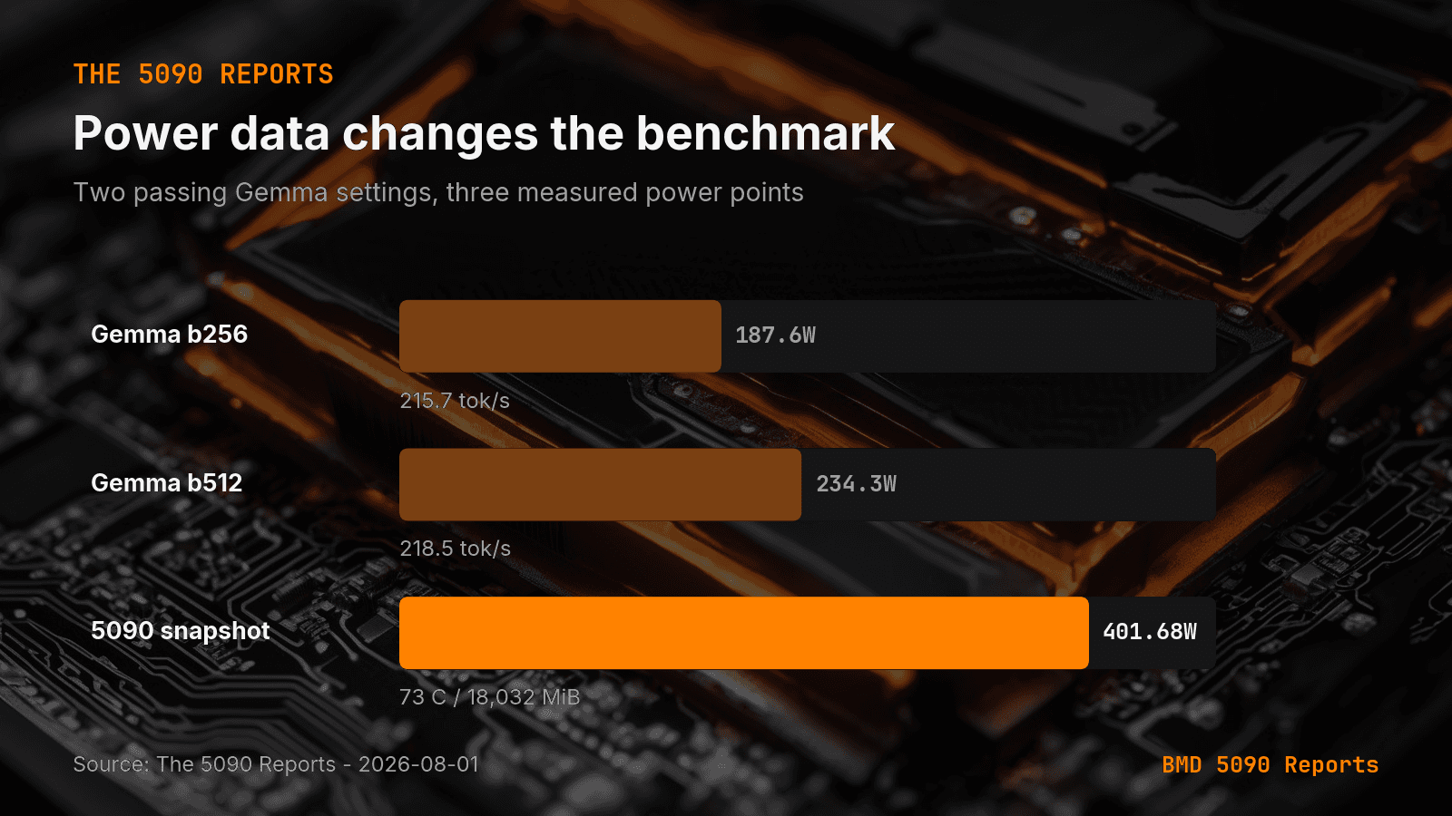Measured power draw for two passing Gemma settings on an RTX 5090