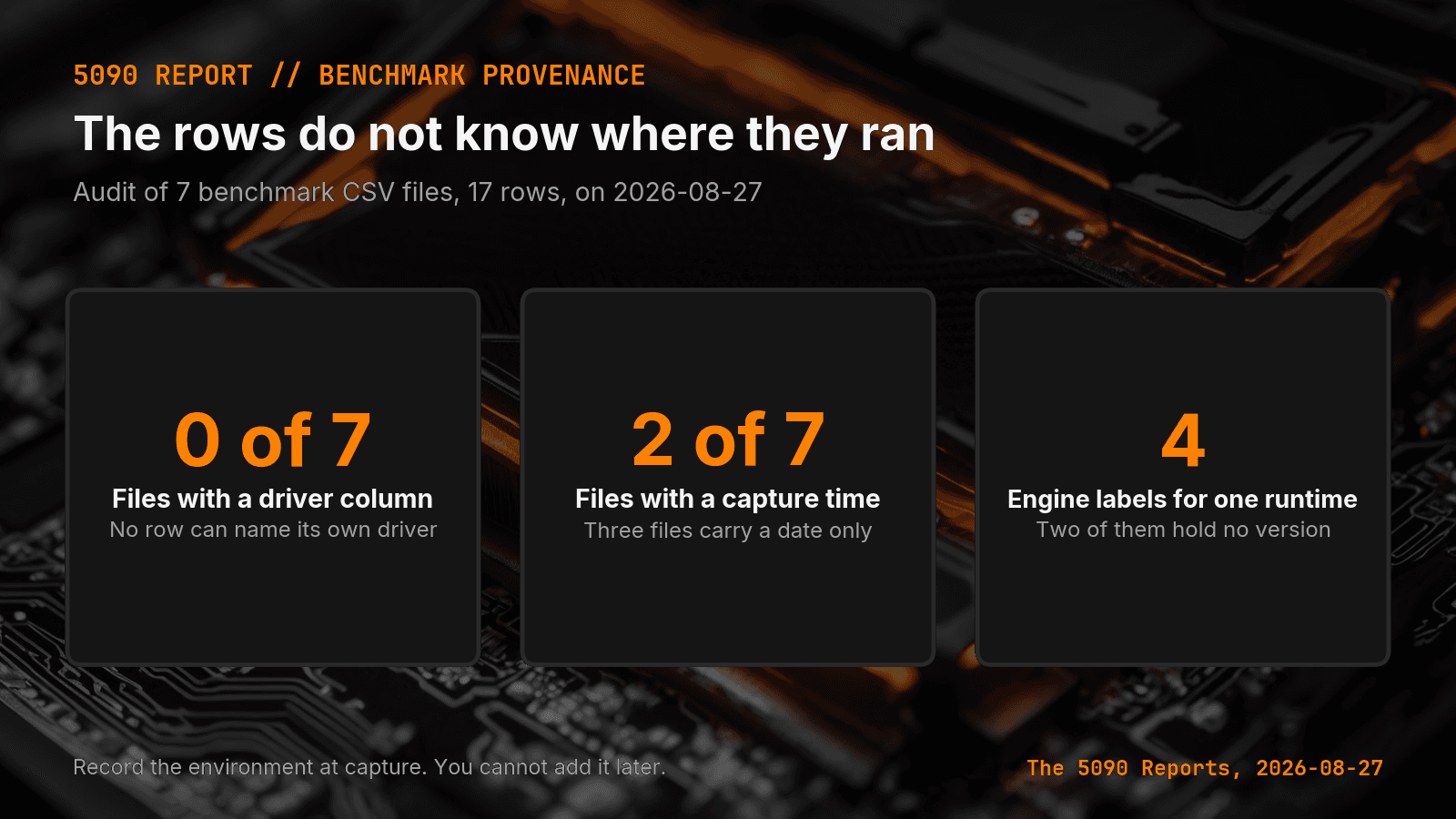 Audit of seven RTX 5090 benchmark files: zero files record a driver version, two of seven record a capture time, and one runtime appears under four different engine labels