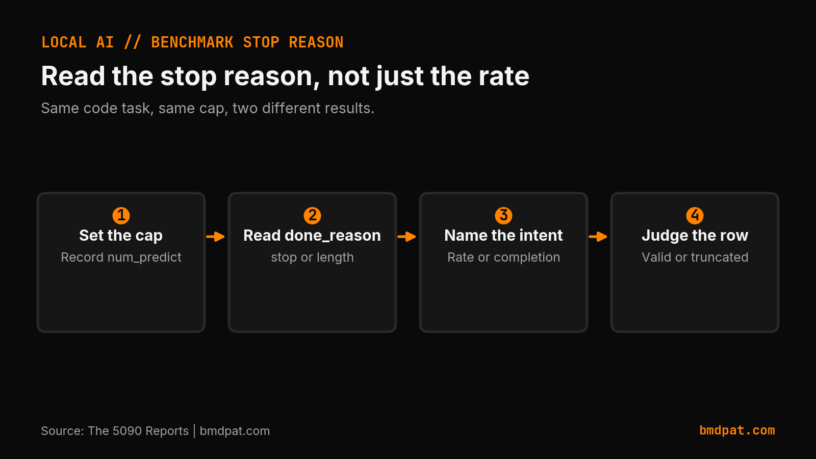 Local LLM benchmark rows compared by output cap and stop reason
