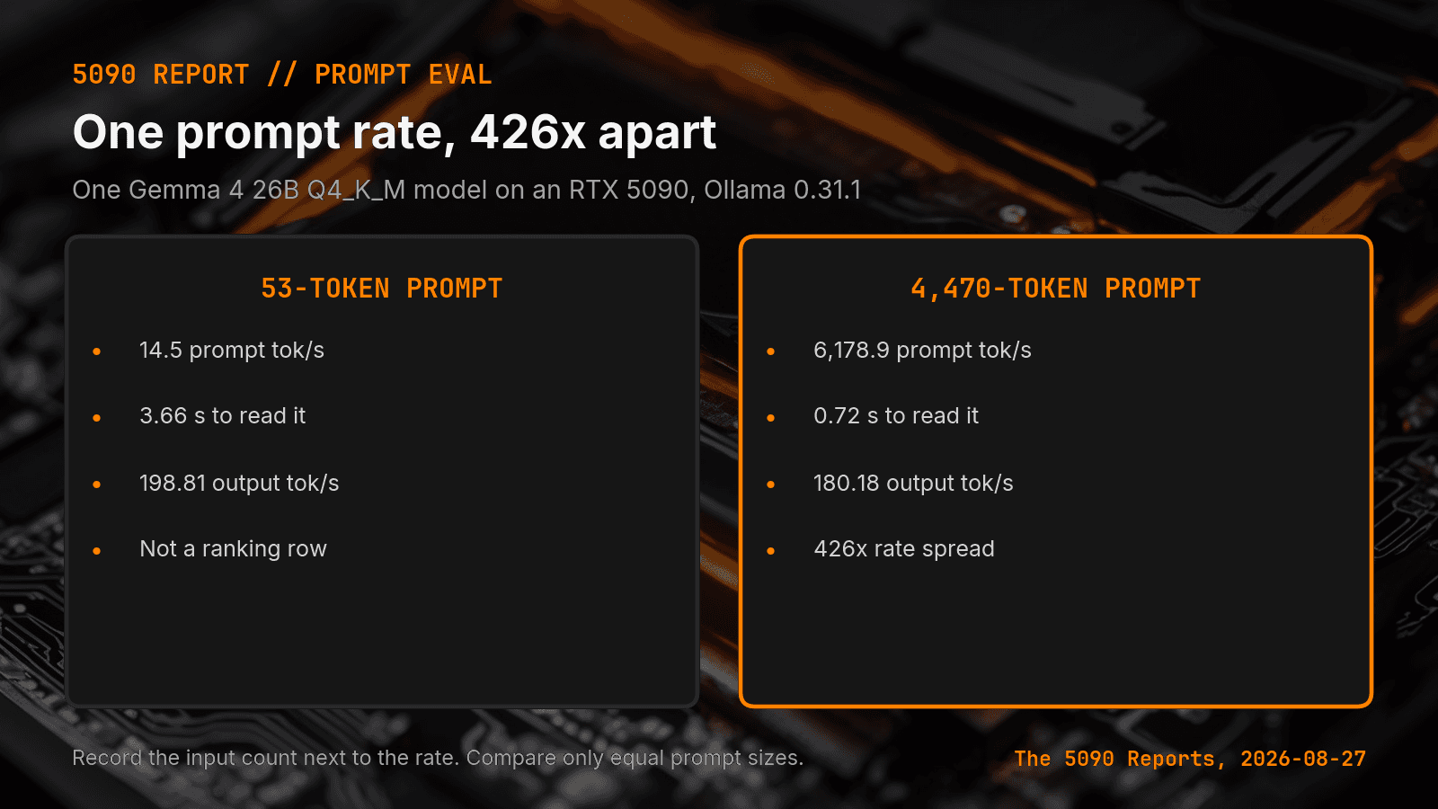 Two Ollama runs of the same local model showing prompt ingestion rates 426 times apart
