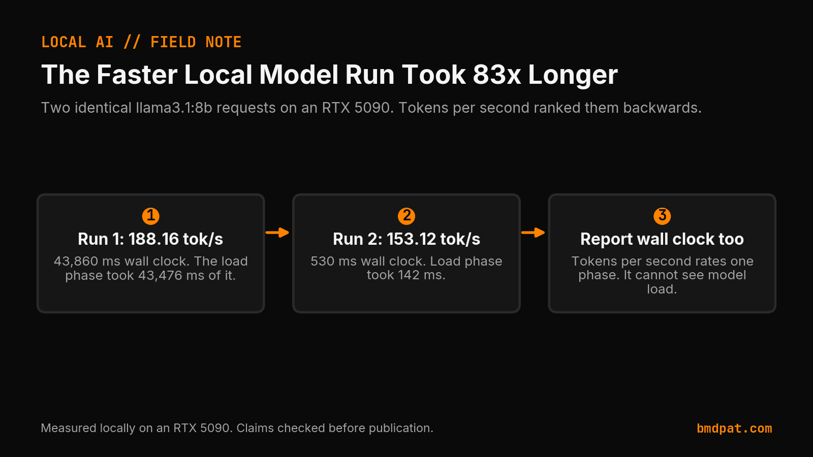 Two identical local model runs where the higher tokens per second number took 83 times longer in wall clock