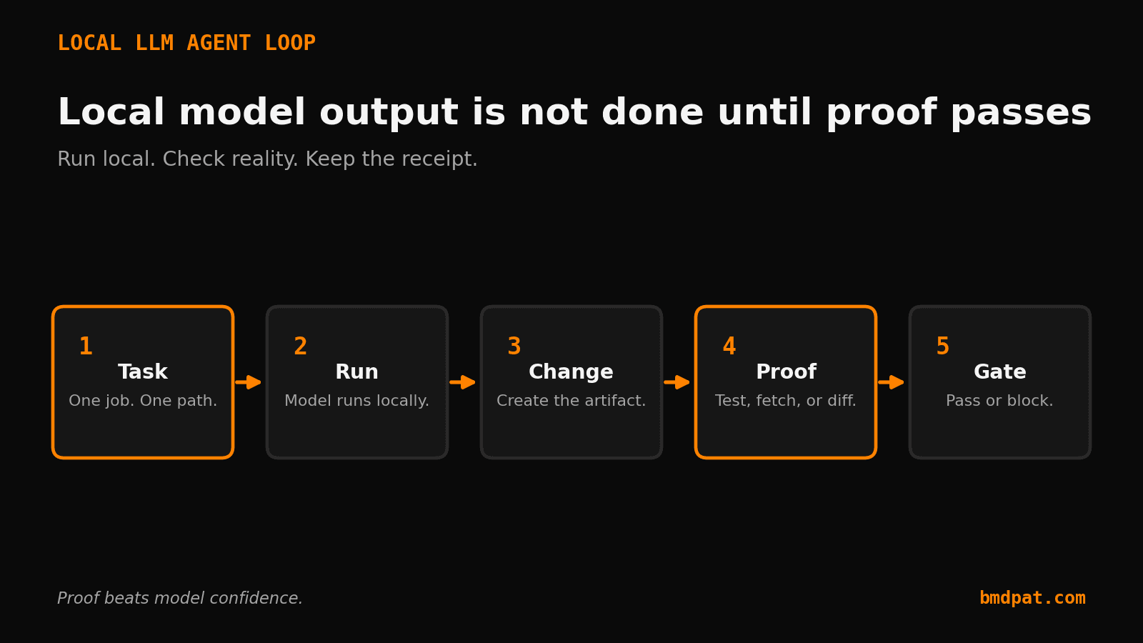local LLM verifier loop from task to proof
