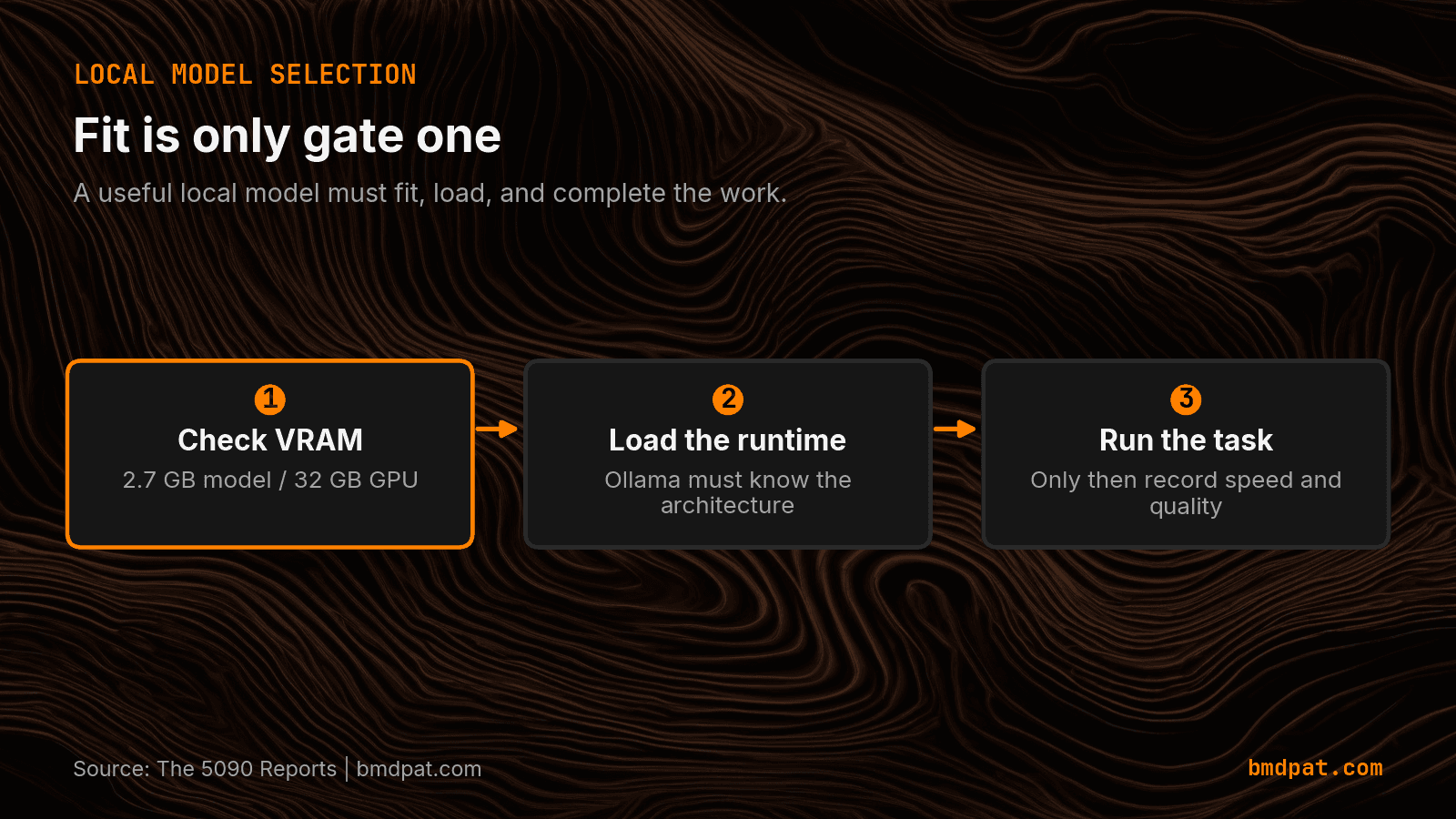 A local model needs VRAM fit and runtime support before a useful run