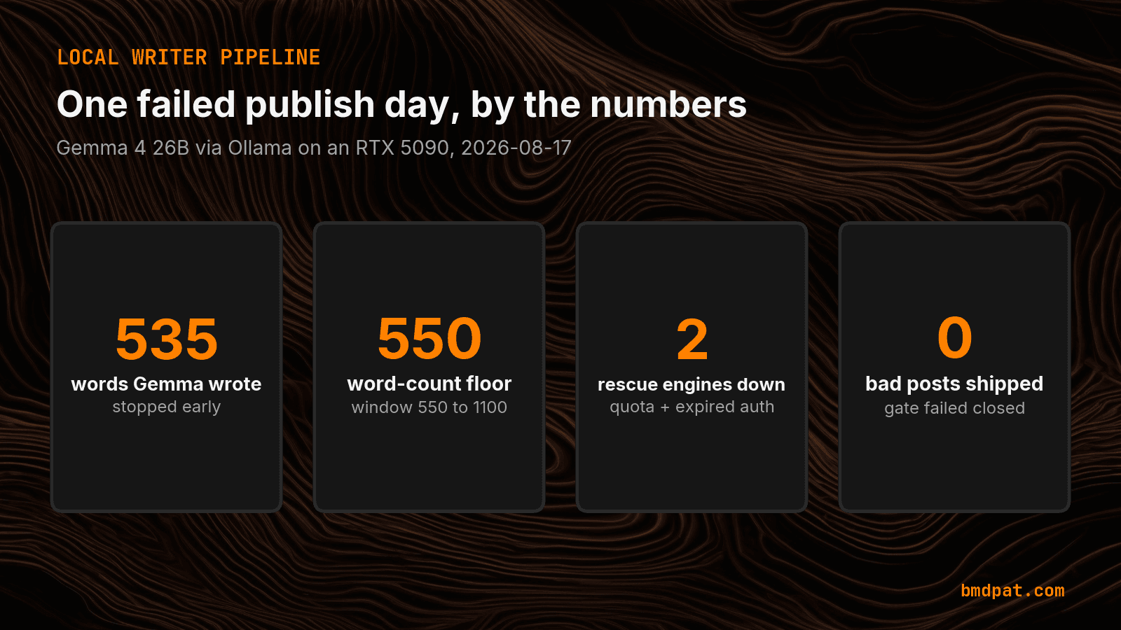 Four numbers from one failed local writer day: 535 words written, 550 word floor, 2 rescue engines down, 0 bad posts shipped