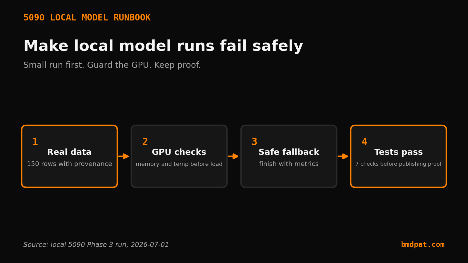 local model run safety loop for a 5090 workstation