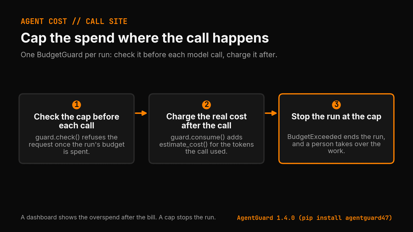 Three steps to cap AI agent spend at the call site: check the cap before each call, charge the real cost after it, stop the run at the cap