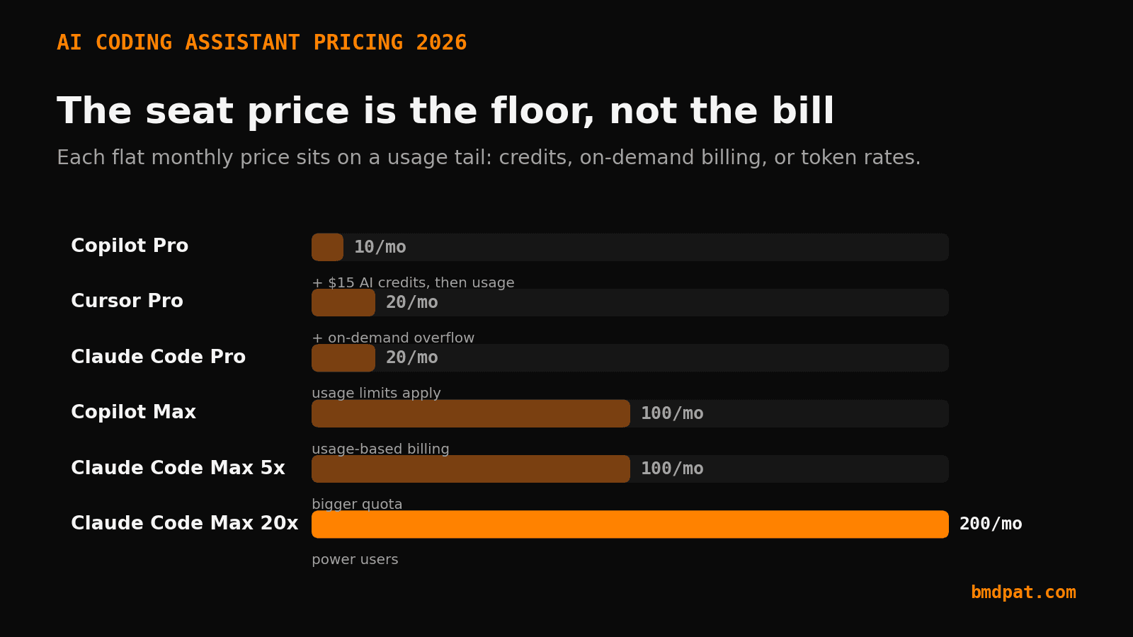 AI coding assistant pricing 2026: monthly seat floors by tool, each sitting on a usage tail