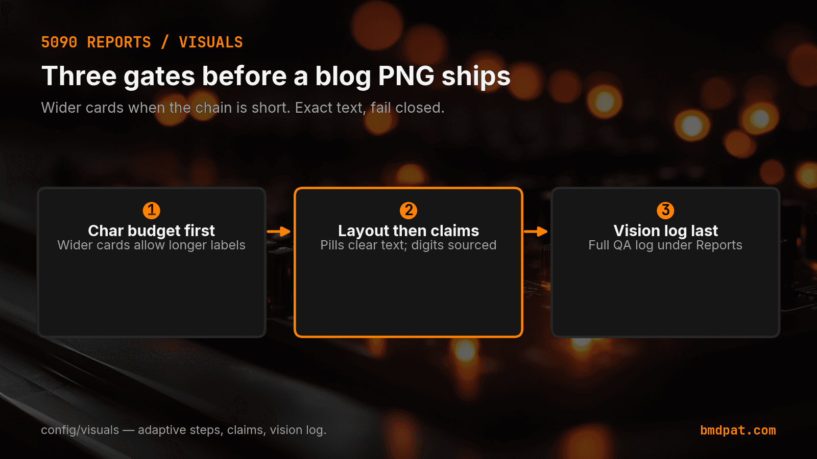Three gates before a blog PNG ships: char budget, layout and claims, vision log