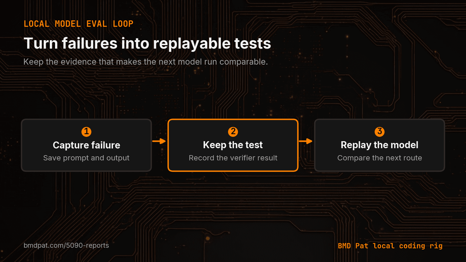 A local LLM eval loop that captures failures, keeps tests, and replays models