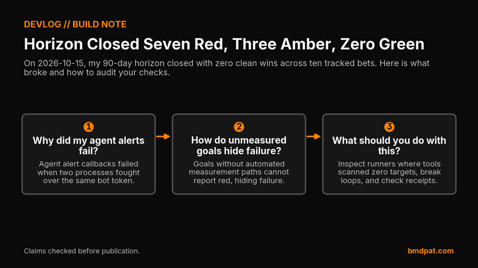 Three questions from the 2026-10-15 horizon close: alert callbacks, unmeasured goals, and a receipt audit.