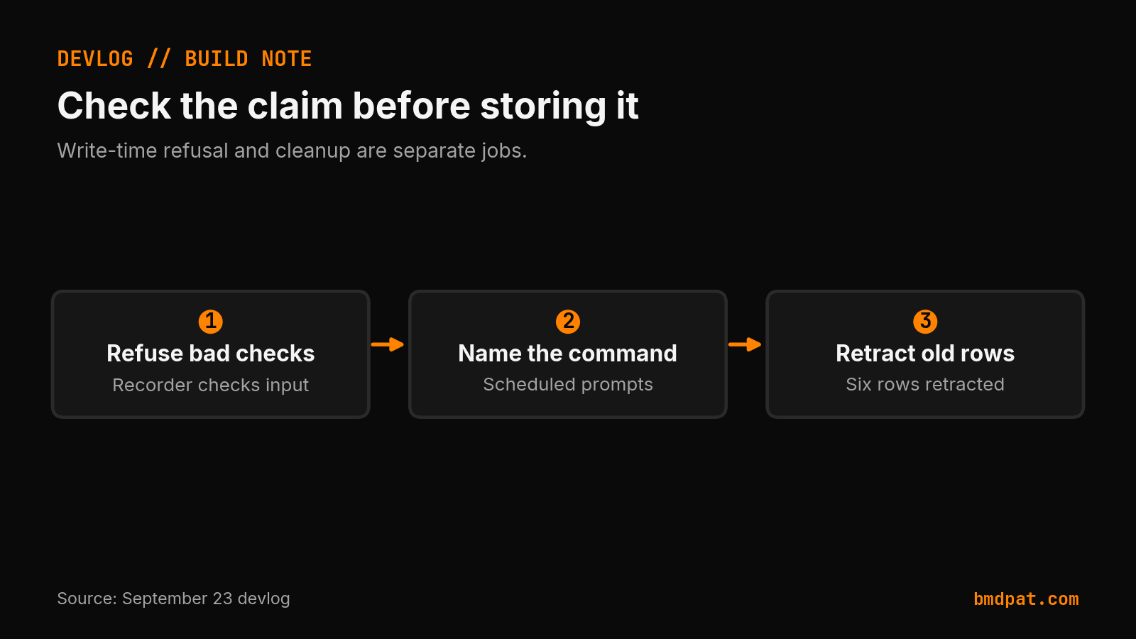 The recorder refuses malformed checks, scheduled prompts name the recorder, and six earlier bad rows needed retraction