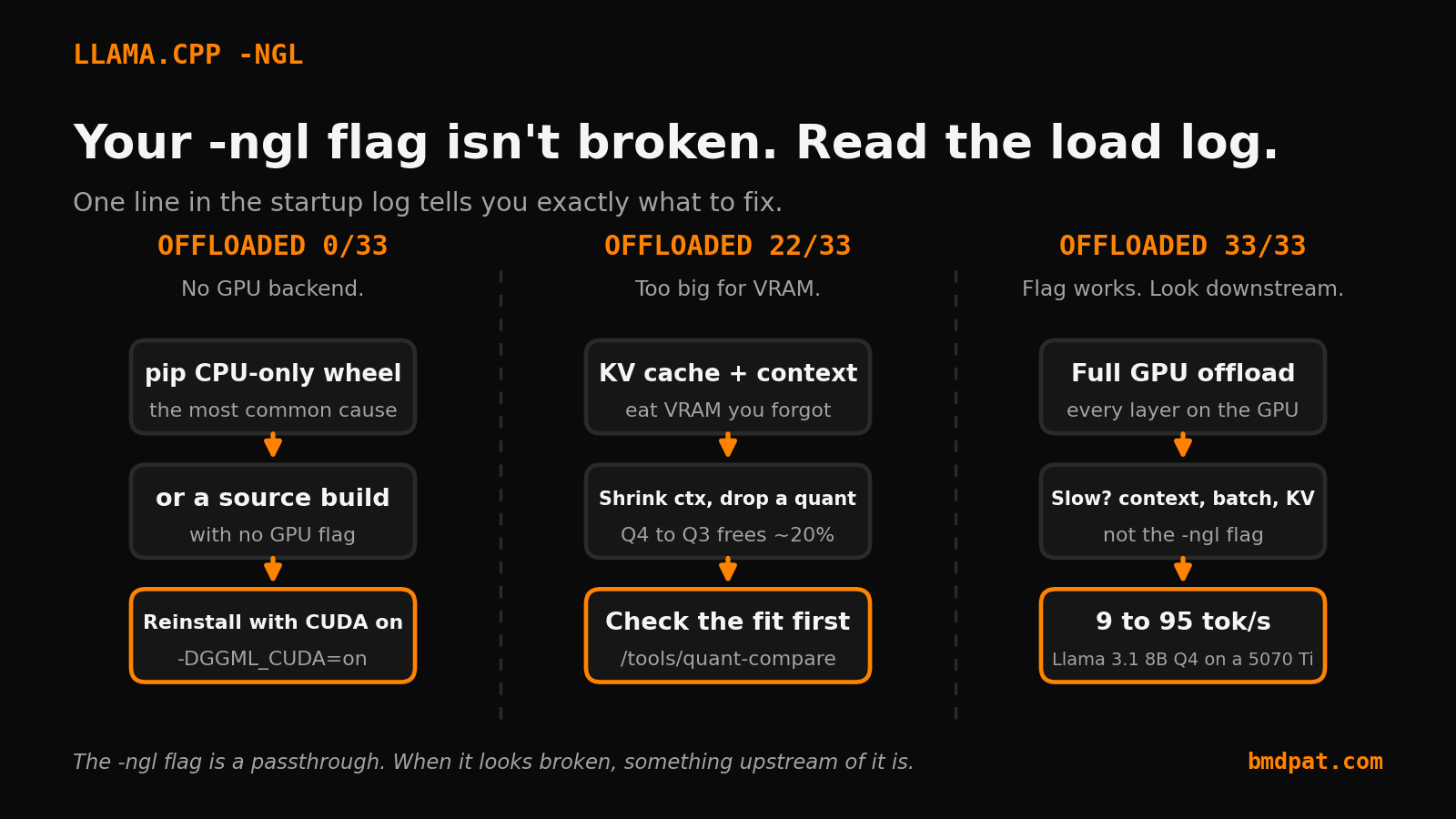 llama.cpp -ngl load log decision chart: 0/33 means no GPU backend, 22/33 means VRAM, 33/33 means the flag works