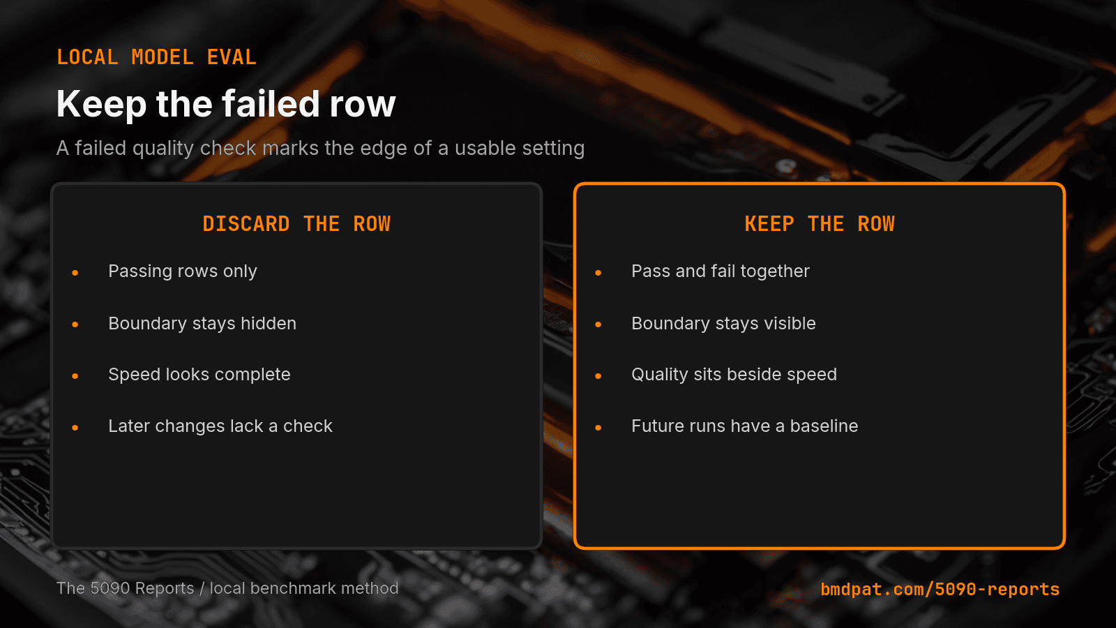 A comparison showing why a local LLM benchmark should keep failed rows beside passing rows