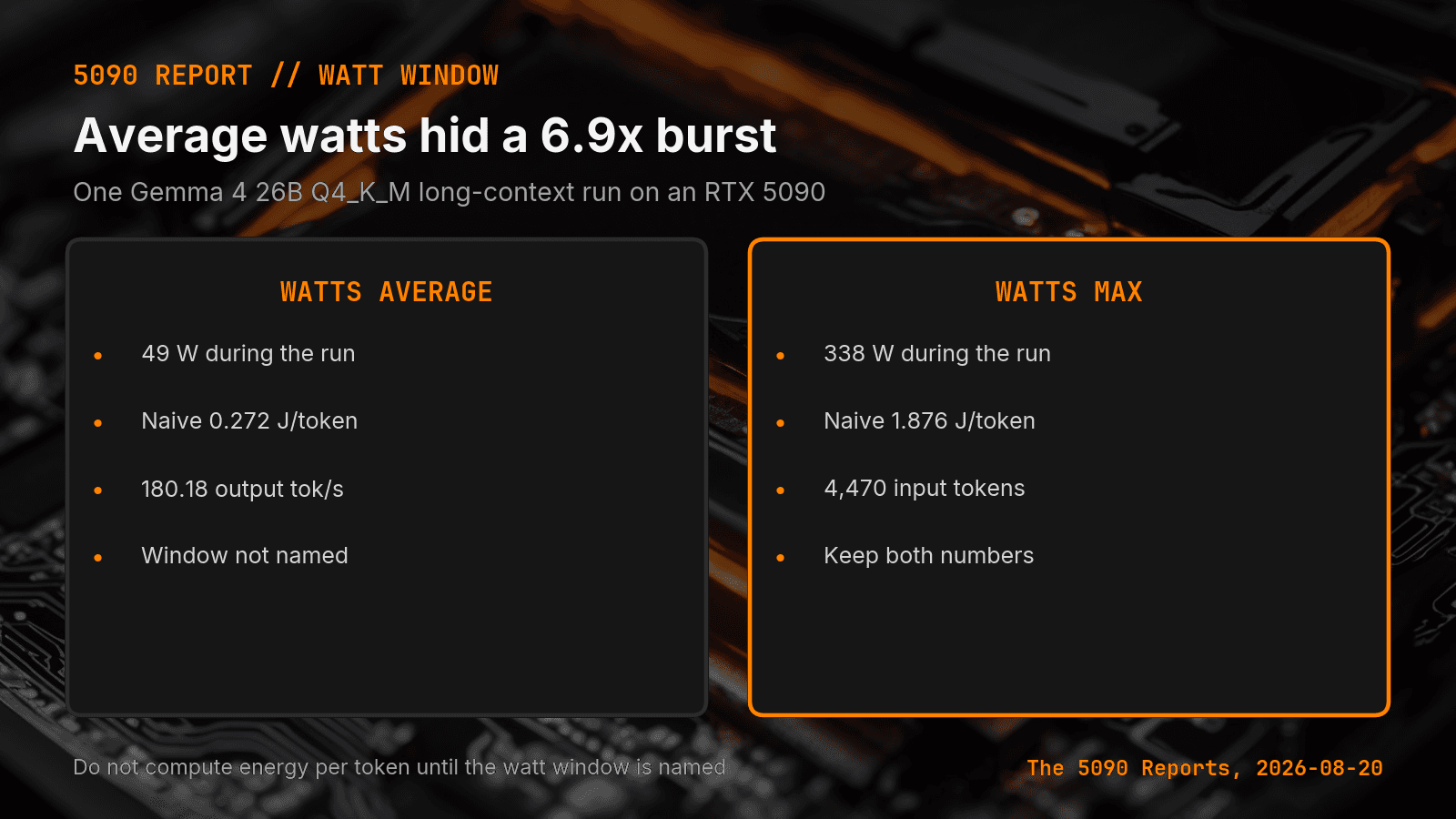Average GPU watts hid a 6.9x burst on one Gemma 4 26B Q4_K_M run