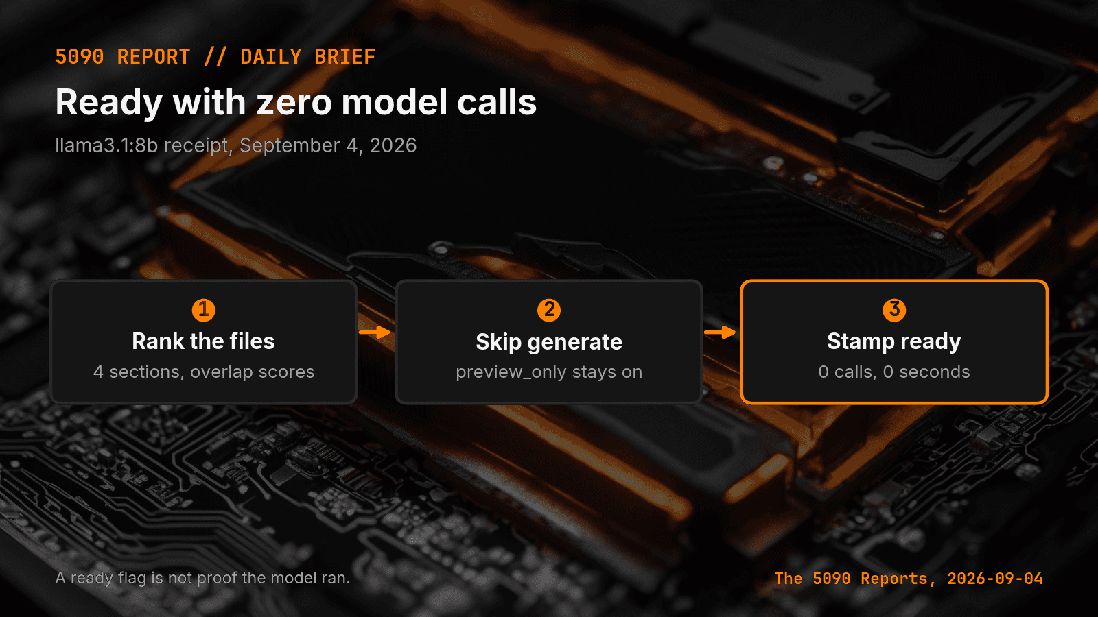Daily brief receipt showing 0 model calls, 0 seconds of latency, and 4 ranked sections