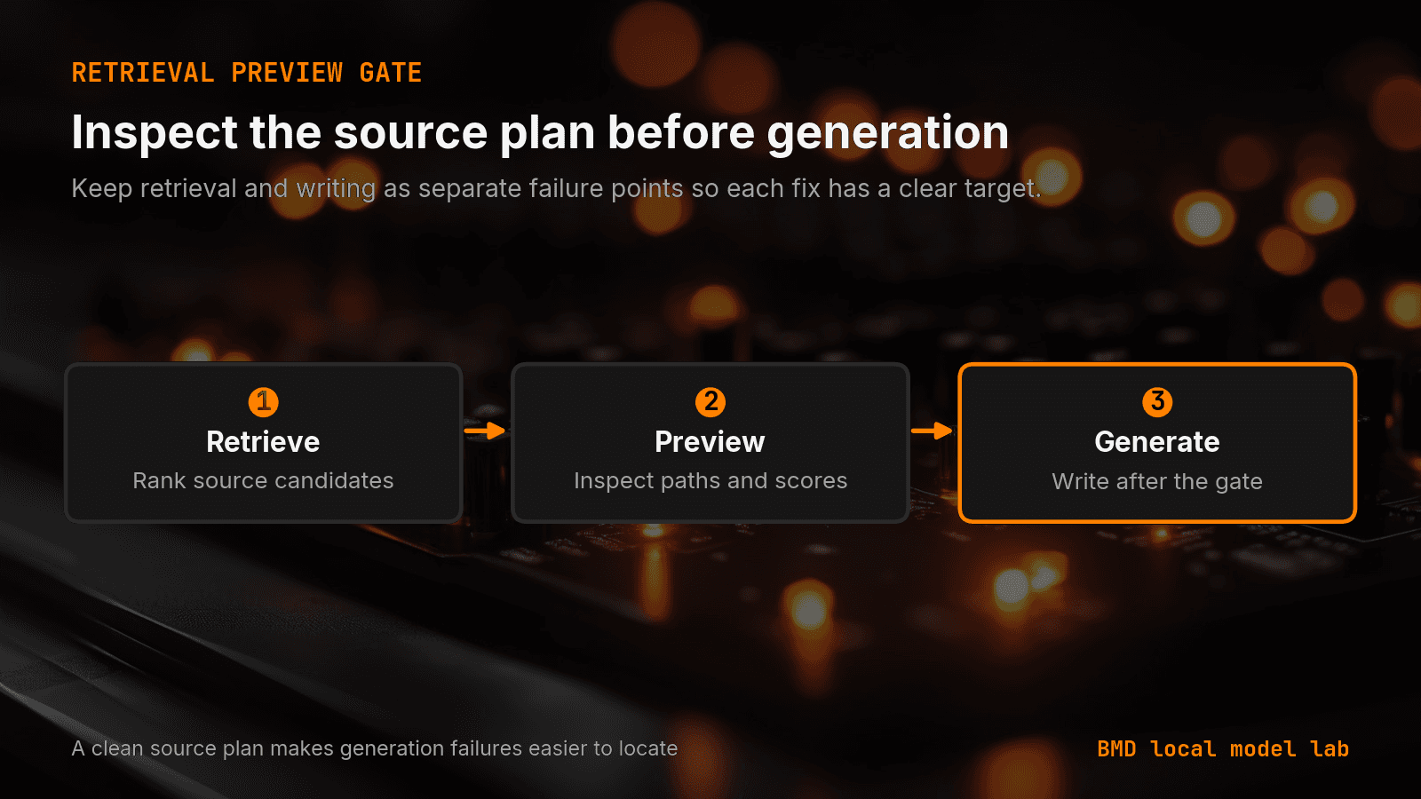 A retrieval preview gate that checks sources before local model generation