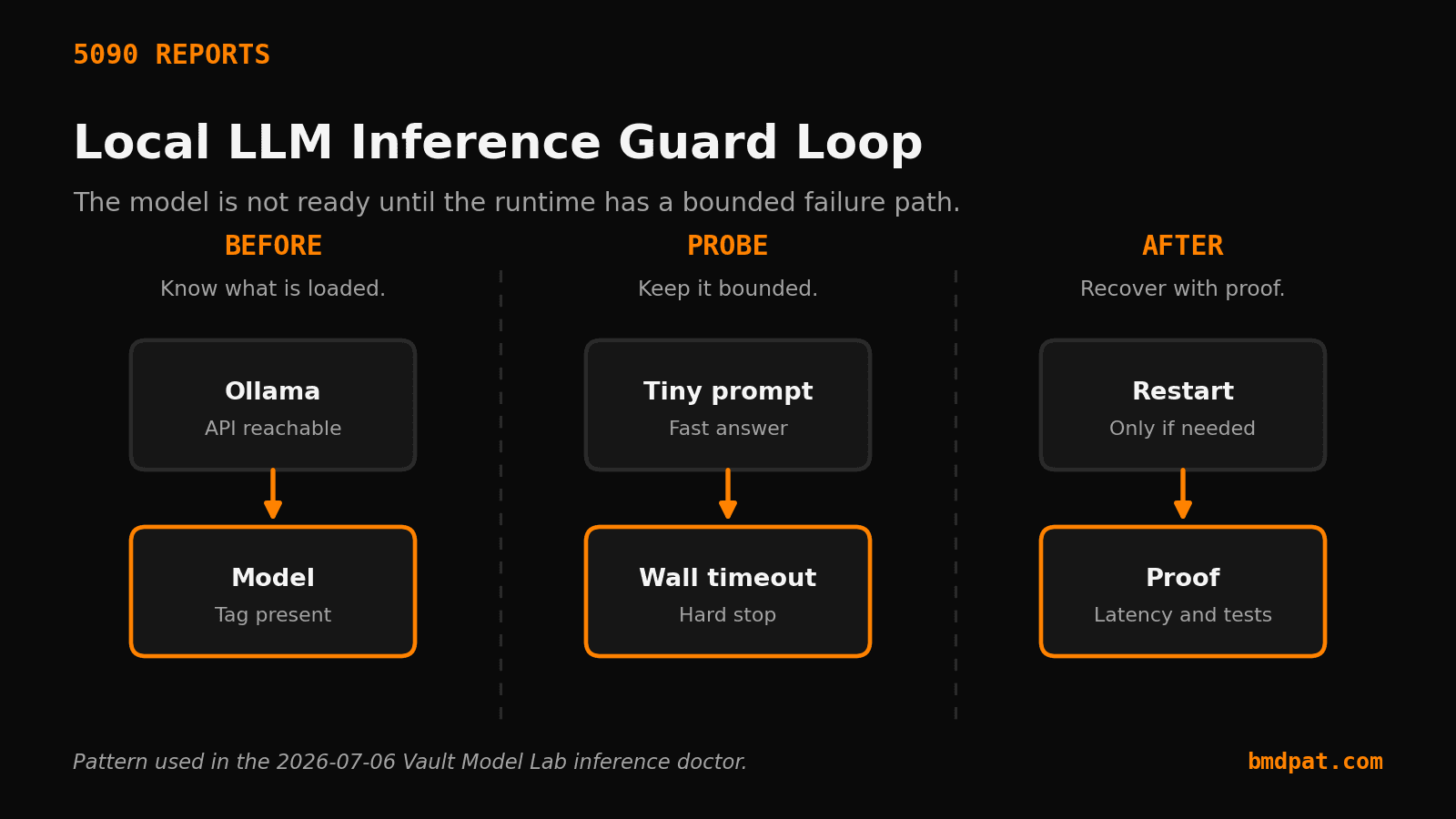 local LLM inference guard loop