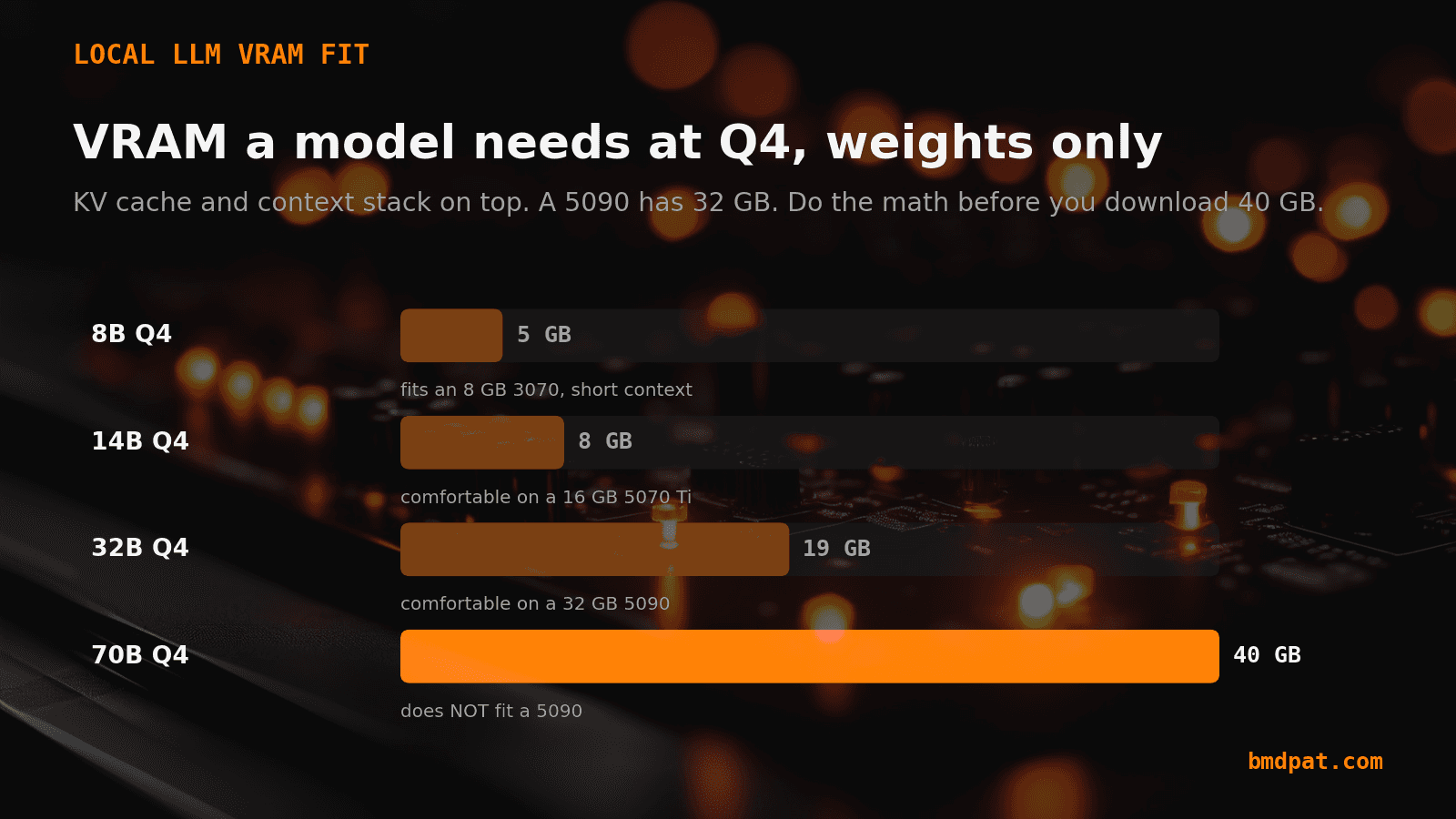 Bar chart of VRAM needed at Q4 for 8B, 14B, 32B, and 70B models against a 5090's 32 GB