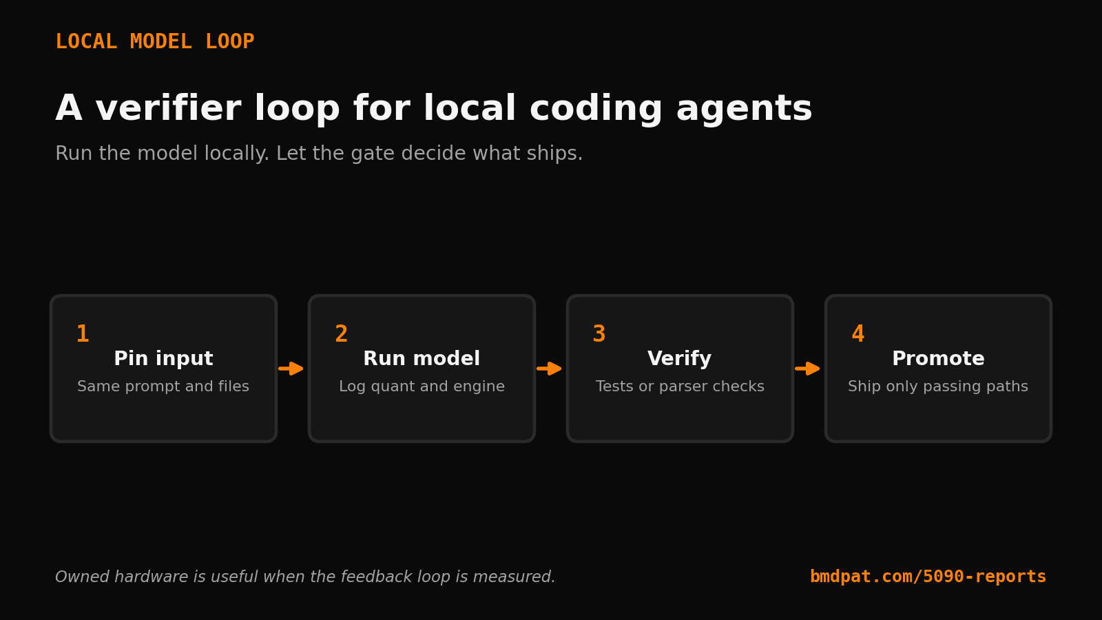 Verifier loop for local coding agents