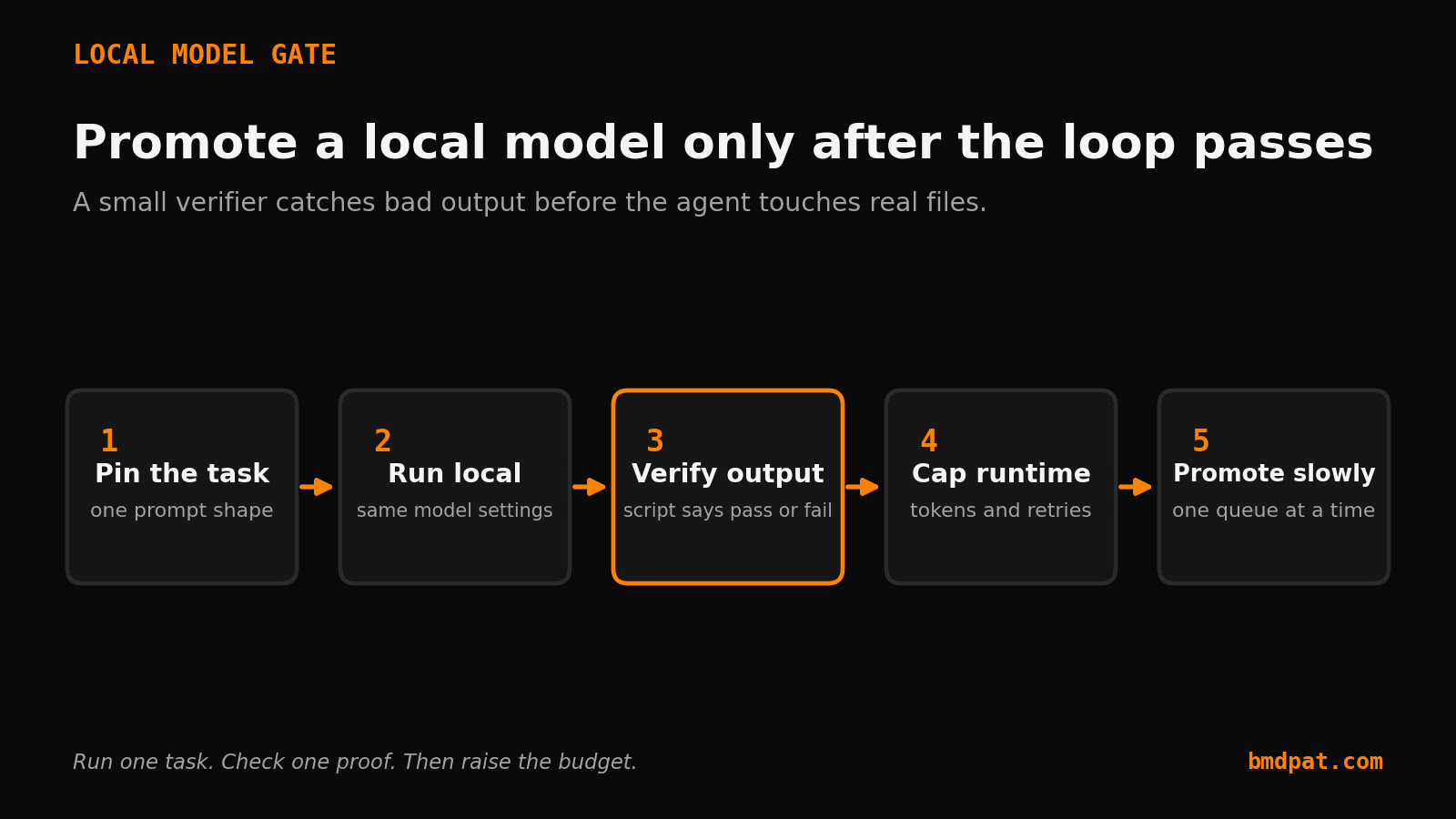 Local model verifier loop before agent promotion