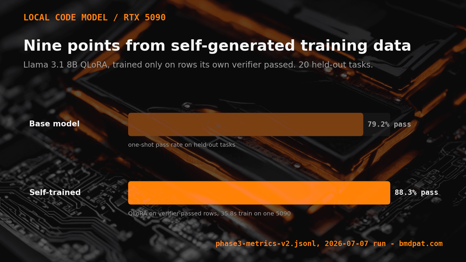 Bar chart: Llama 3.1 8B QLoRA trained on self-verified rows lifts held-out pass rate from 79.2 to 88.3 percent on one RTX 5090