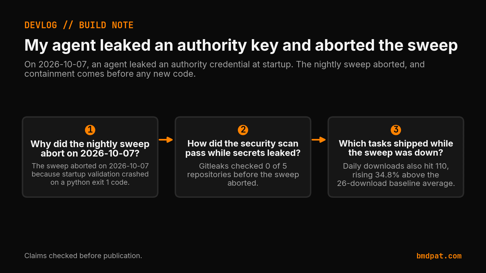 Three facts from 2026-10-07: the sweep abort, the gitleaks scope, and the download counts