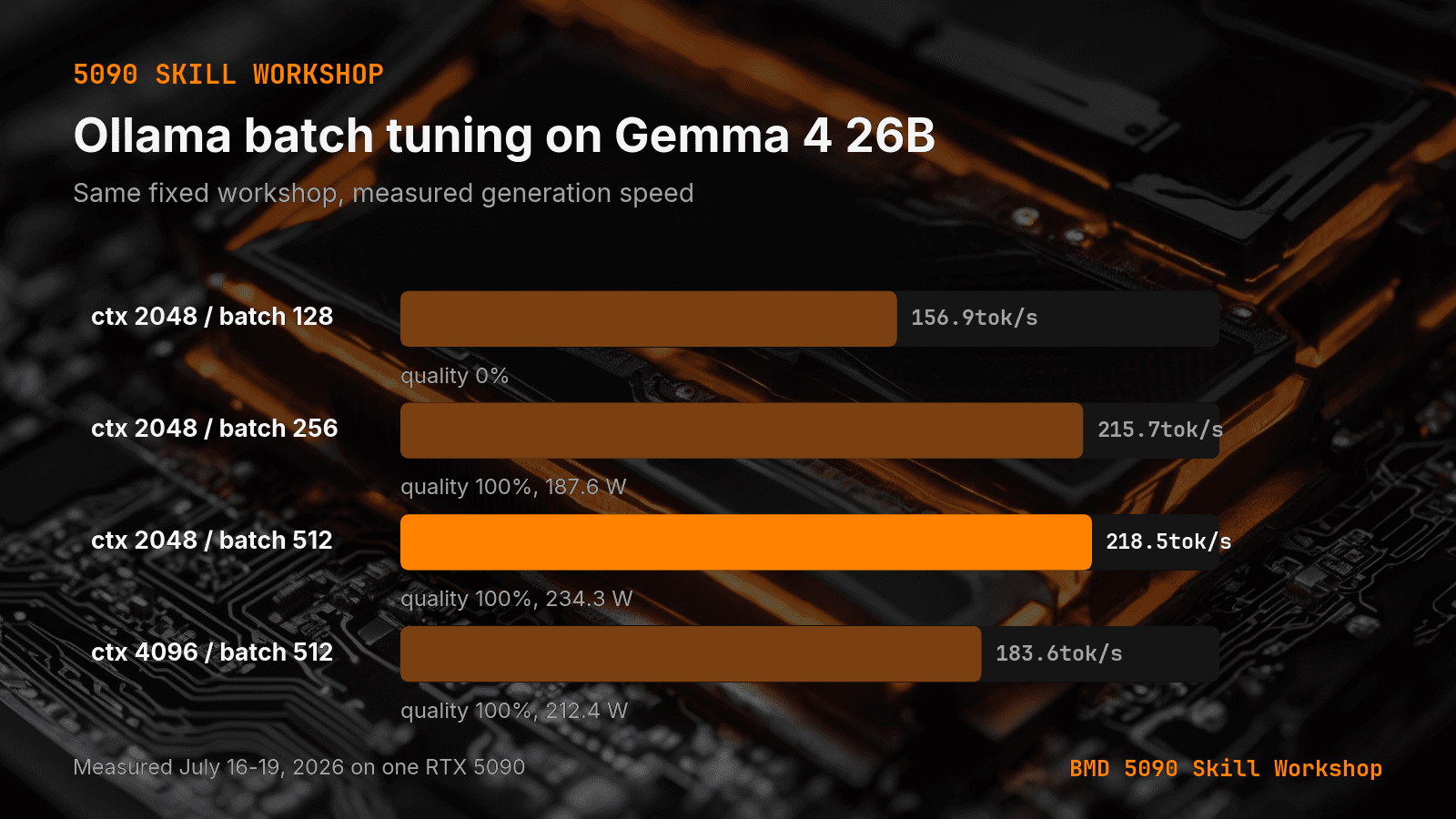 Four Ollama batch and context settings compared by measured generation speed