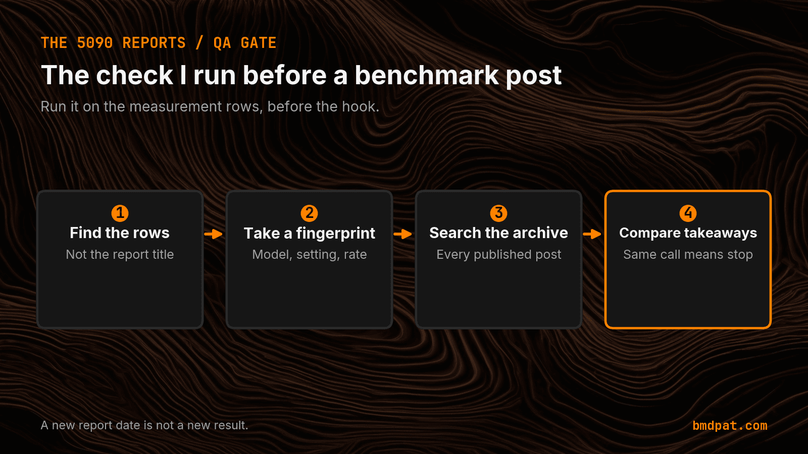 Four-step duplicate check: find the rows, take a fingerprint, search the archive, compare takeaways
