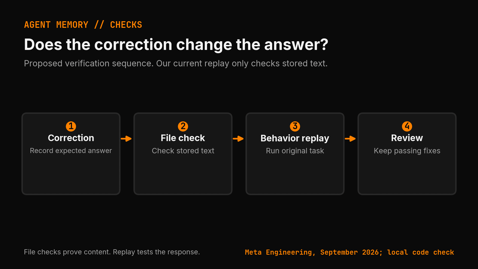 Proposed correction checks: record the expected answer, check stored text, replay the original task, and review the fix.