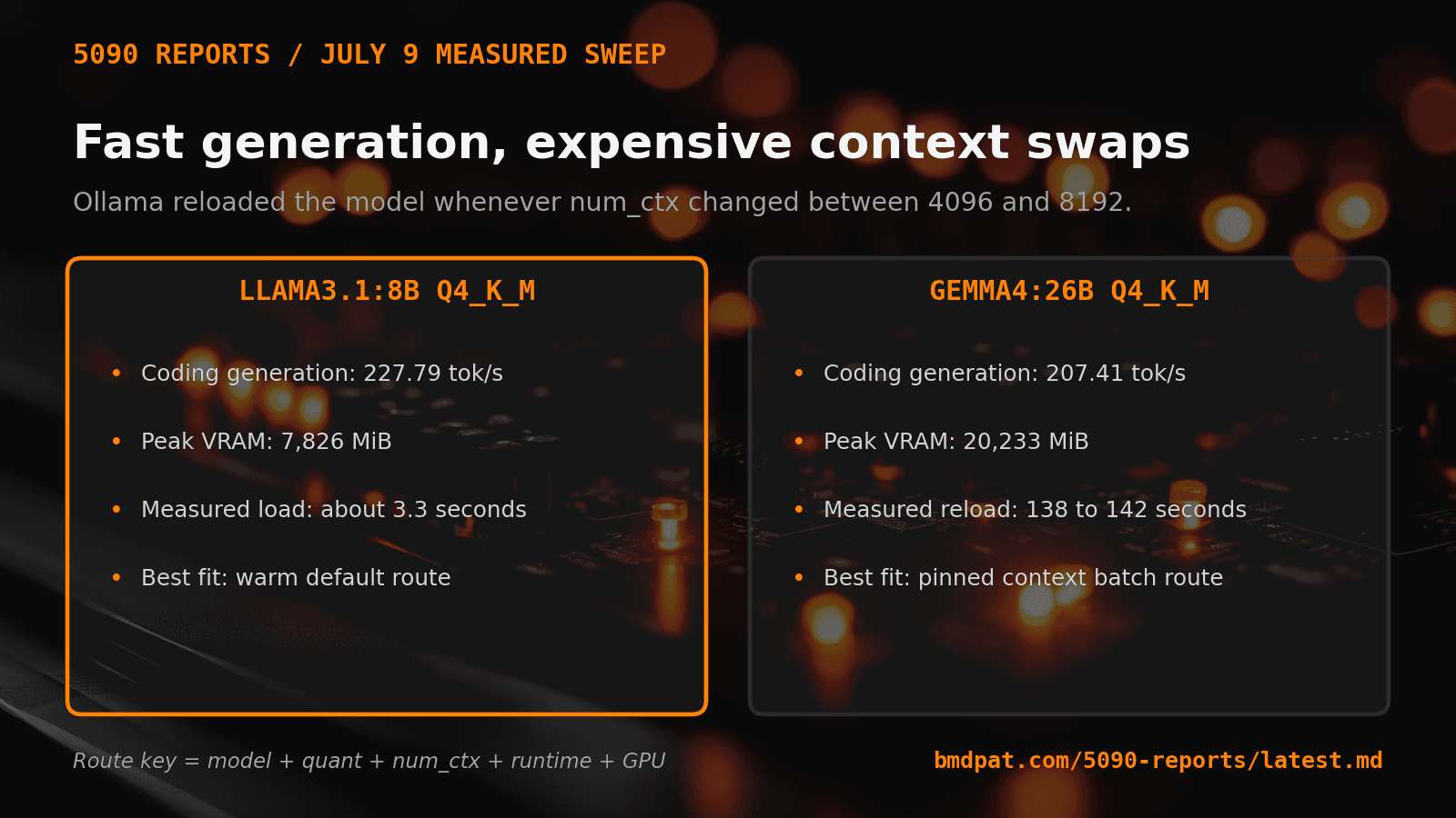 RTX 5090 measurements showing the context reload tax for two local models