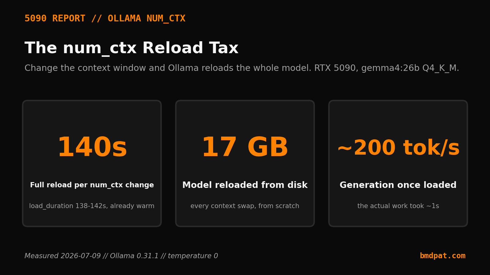 Three stats: 140 second reload per num_ctx change, 17 GB model reloaded from disk, and about 200 tokens per second generation once loaded