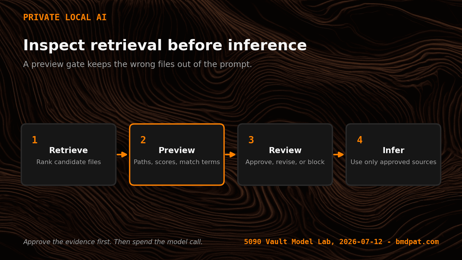 A four-step local LLM retrieval preview gate from query to approved inference