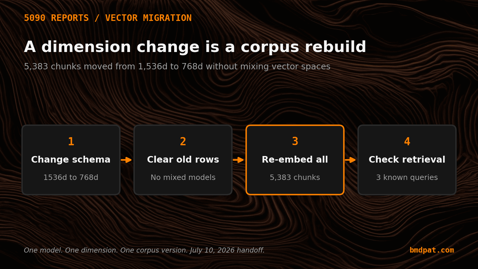 A four-step vector index rebuild from 1,536 dimensions to 768 dimensions on an RTX 5090