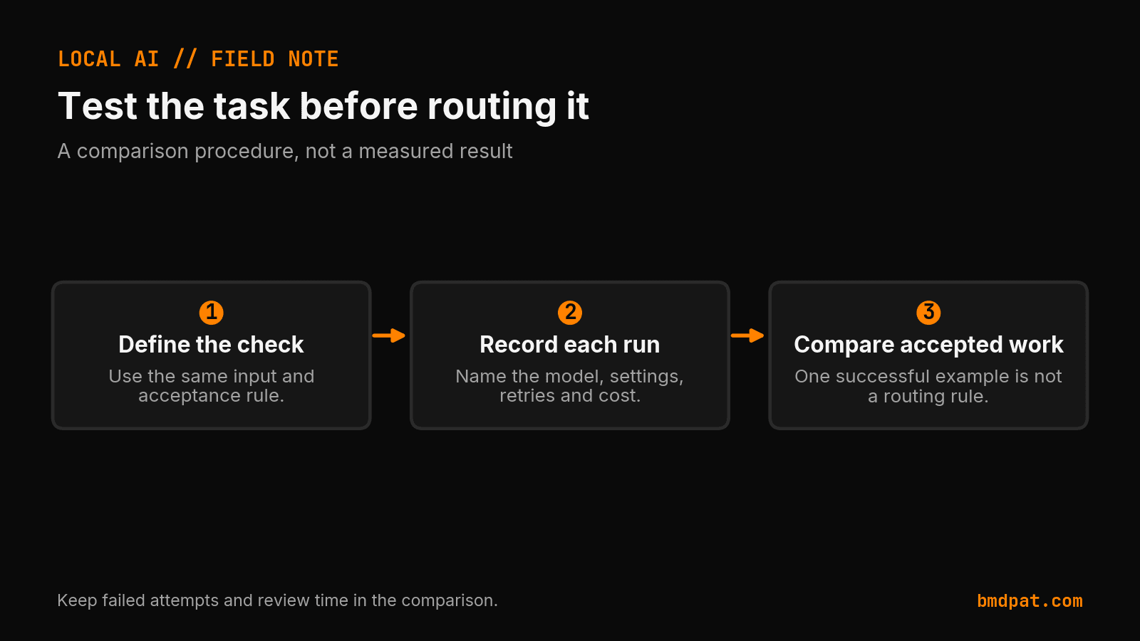 Test the task before routing it. Define one check, record each run, and do not treat one success as a routing rule.