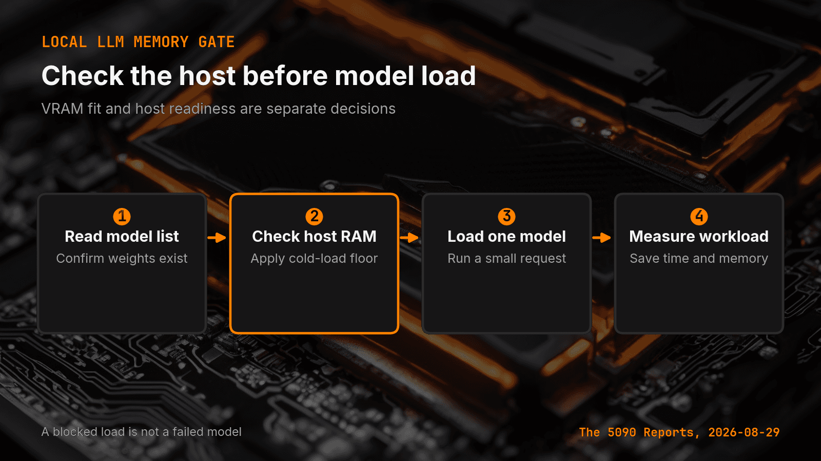 A four-step local LLM preflight from model catalog through host RAM check to the measured workload