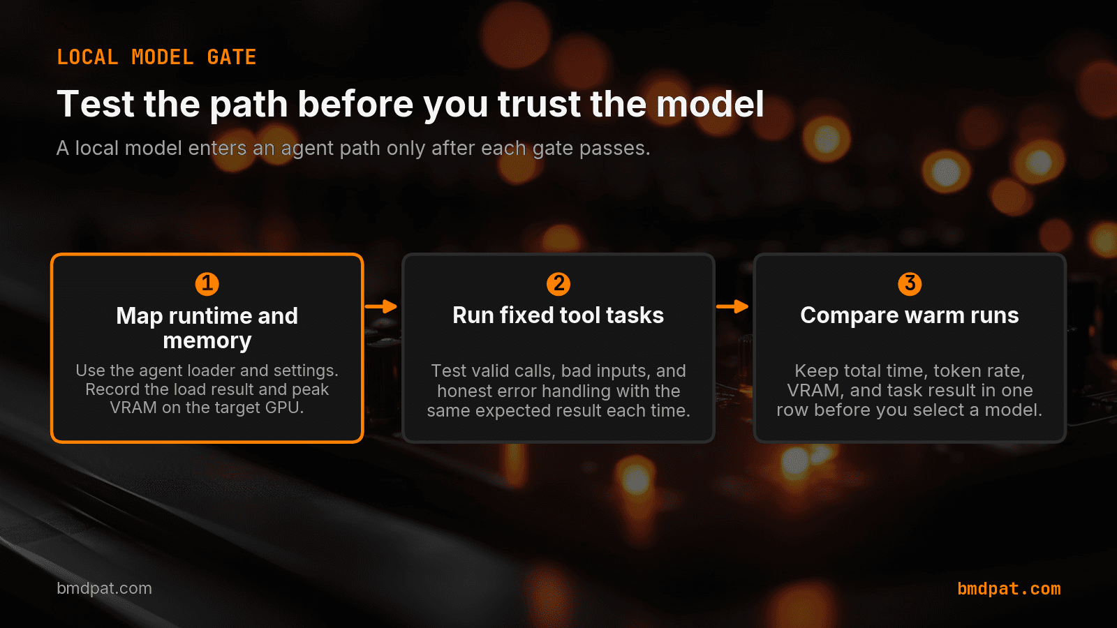 Four checks before a 30B local model enters an agent path