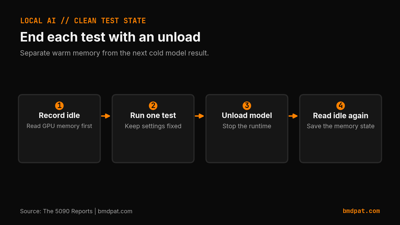 Four steps to unload a local LLM after a fit test so the next VRAM reading starts from a clean card