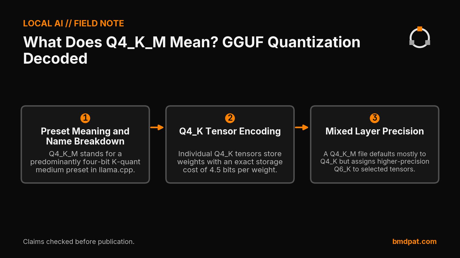 Key decisions from What Does Q4_K_M Mean? GGUF Quantization Decoded