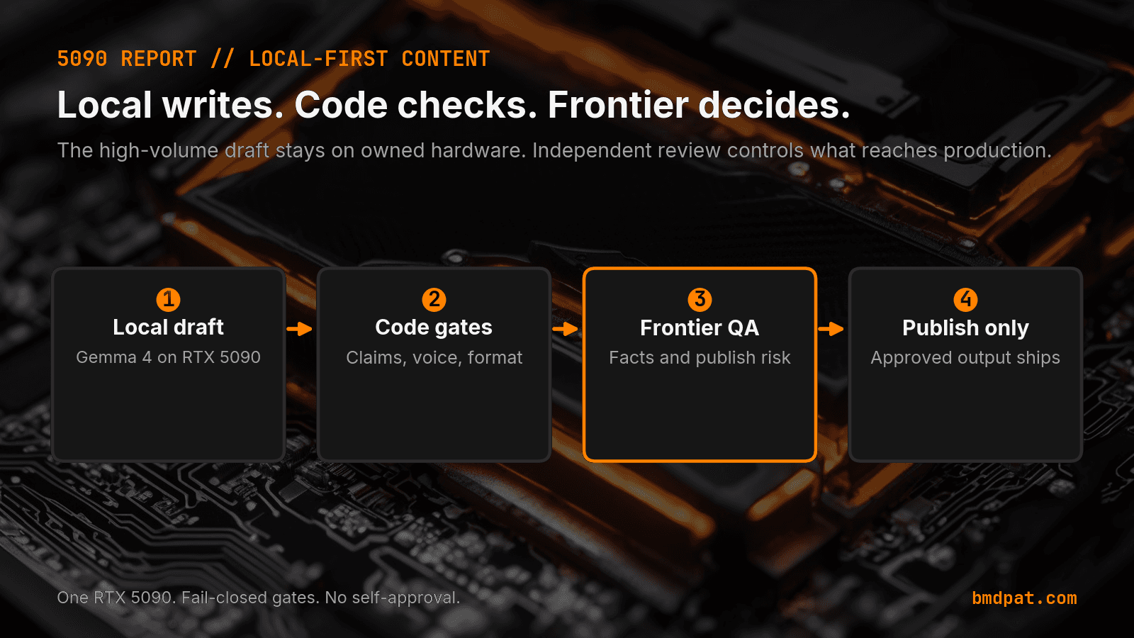Local-first content pipeline from RTX 5090 draft through code gates and independent frontier QA