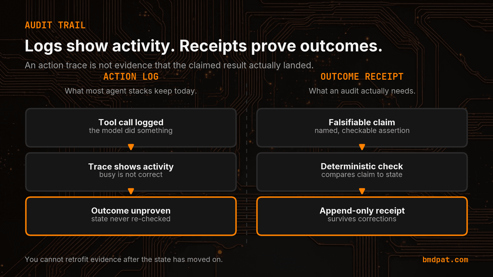 Action logs show activity; outcome receipts prove the claim: the two columns compared