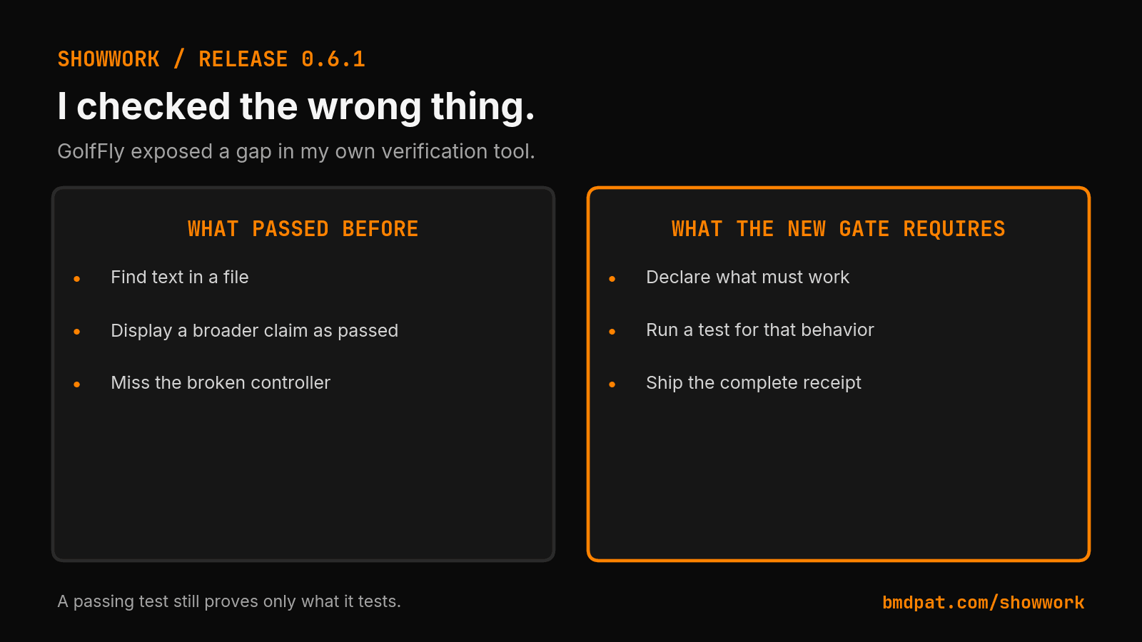 Before: finding text could mark a broad claim as passed and miss a broken controller. The new gate requires declared behavior tests and a complete receipt. A passing test proves only what it tests.