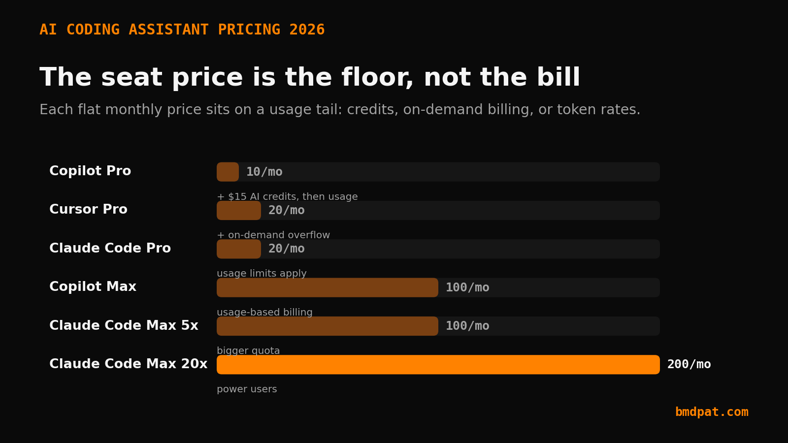 AI coding assistant pricing 2026: monthly seat floors by tool, each sitting on a usage tail