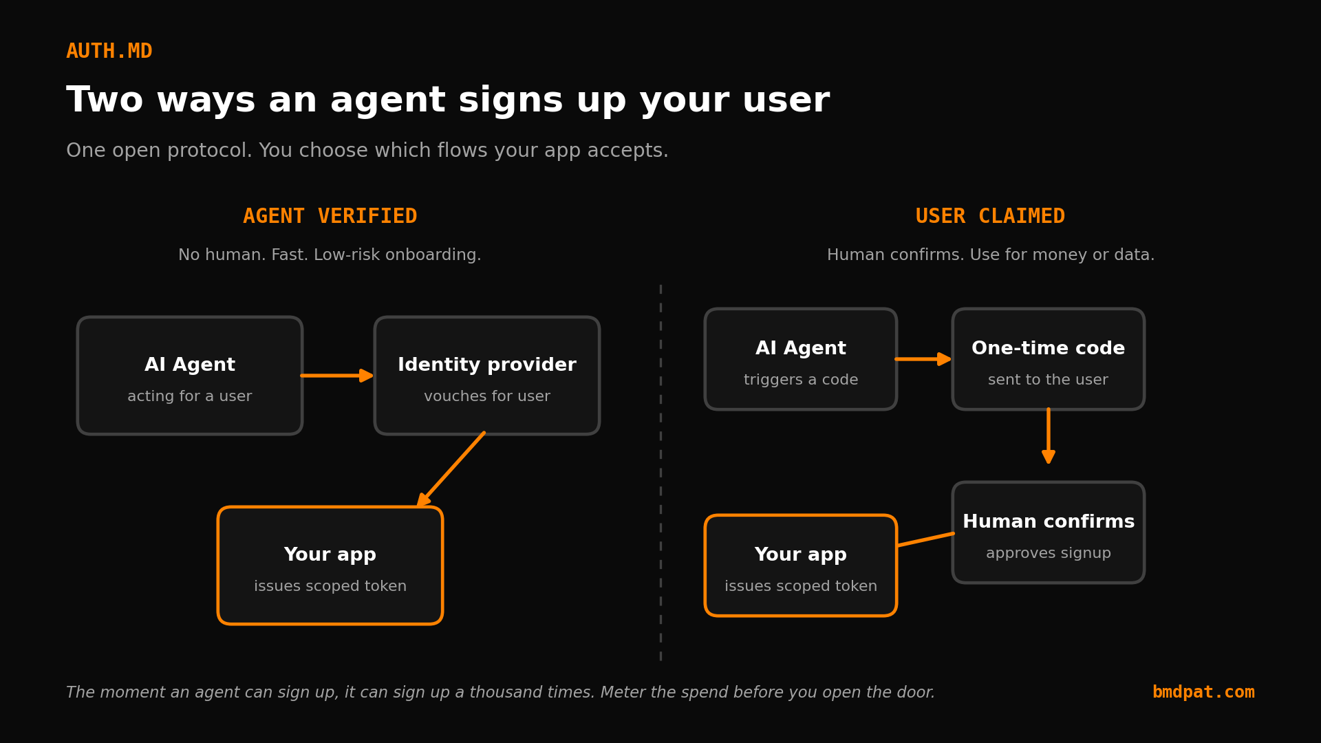 auth.md: the two ways an agent signs up your user, Agent Verified and User Claimed flows