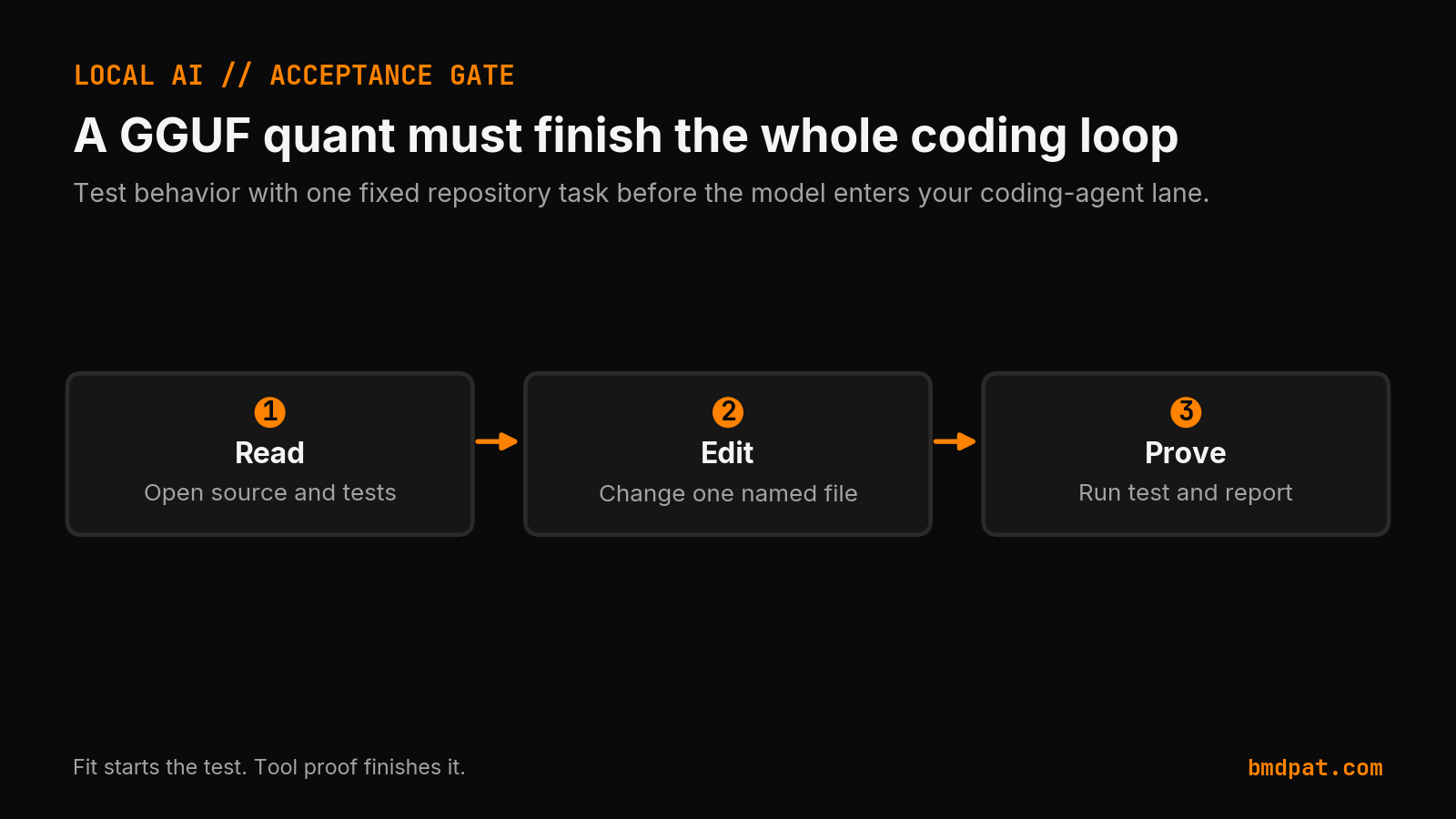 A three-stage GGUF coding-agent acceptance test for reading, editing, and proving a change