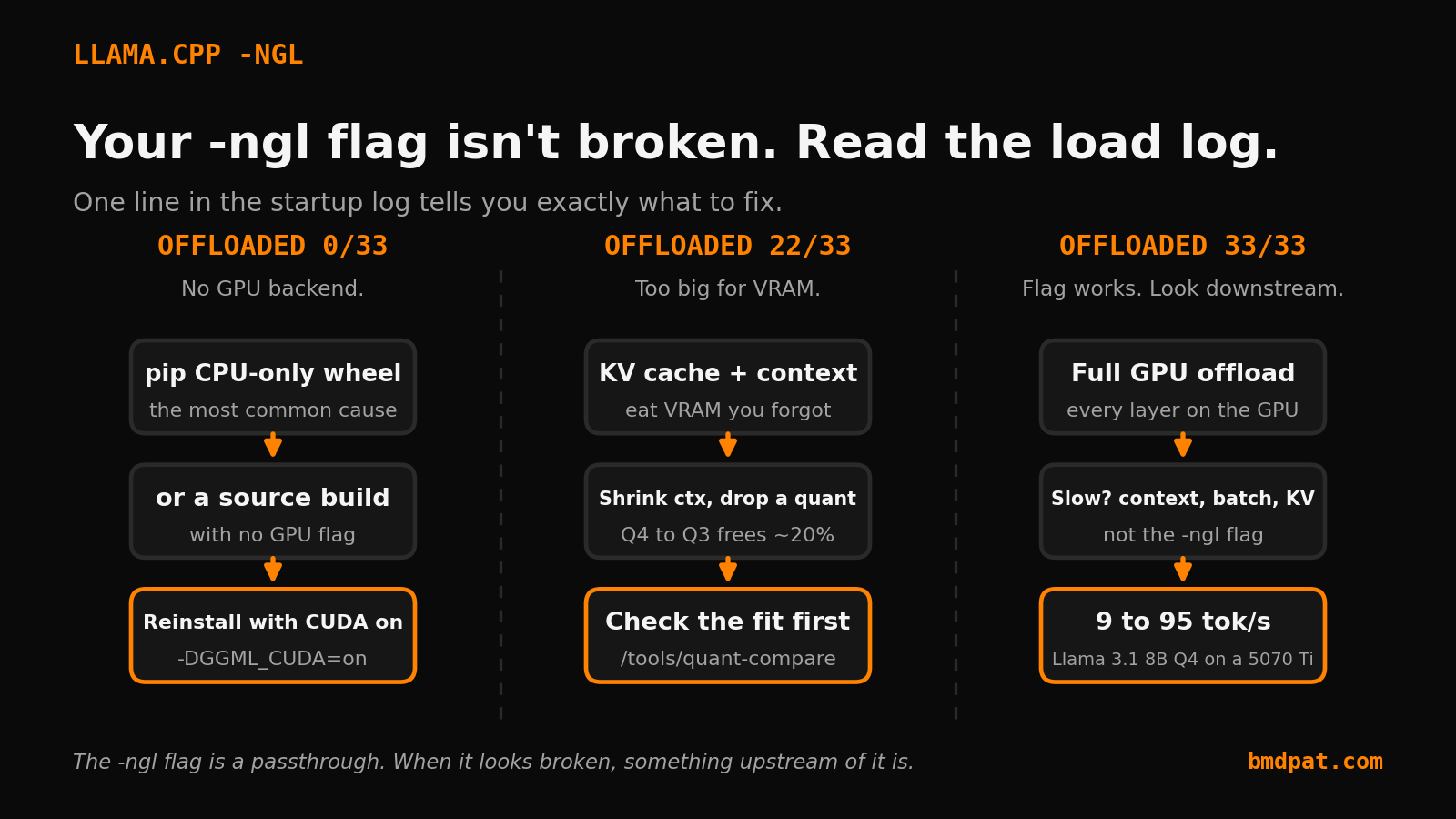 llama.cpp -ngl load log decision chart: 0/33 means no GPU backend, 22/33 means VRAM, 33/33 means the flag works